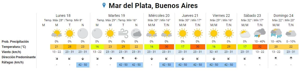 Se Viene Una Semana A Puro Sol En Mar Del Plata Con Dias De 30 0223