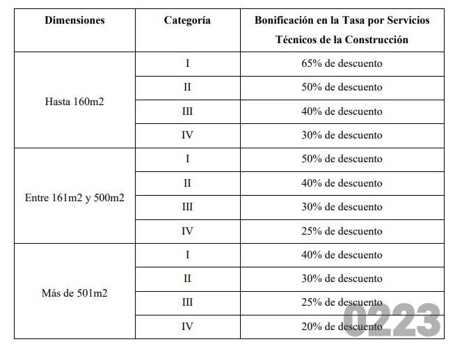 Así sería el alcance del descuento en las tasas según el tipo de construcción.