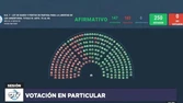 Ley Bases: la Cámara de Diputados aprobó la Reforma Laboral y las privatizaciones