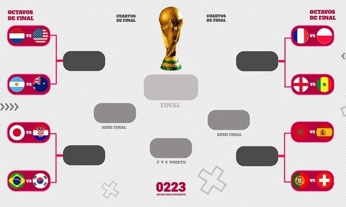 Así se jugarán los octavos de final de Qatar 2022: días, horarios y la llave de Argentina 
